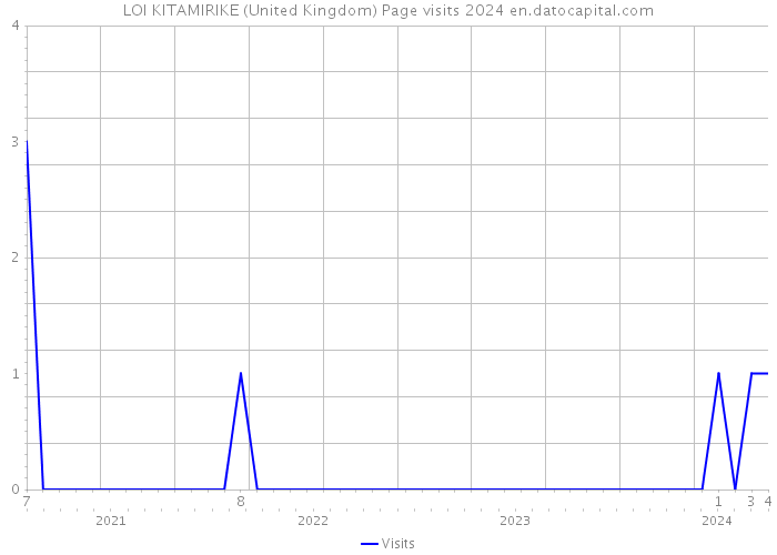 LOI KITAMIRIKE (United Kingdom) Page visits 2024 