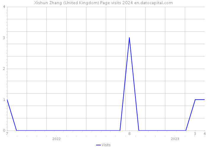 Xishun Zhang (United Kingdom) Page visits 2024 