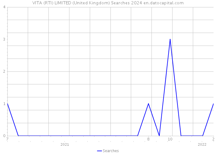 VITA (RTI) LIMITED (United Kingdom) Searches 2024 