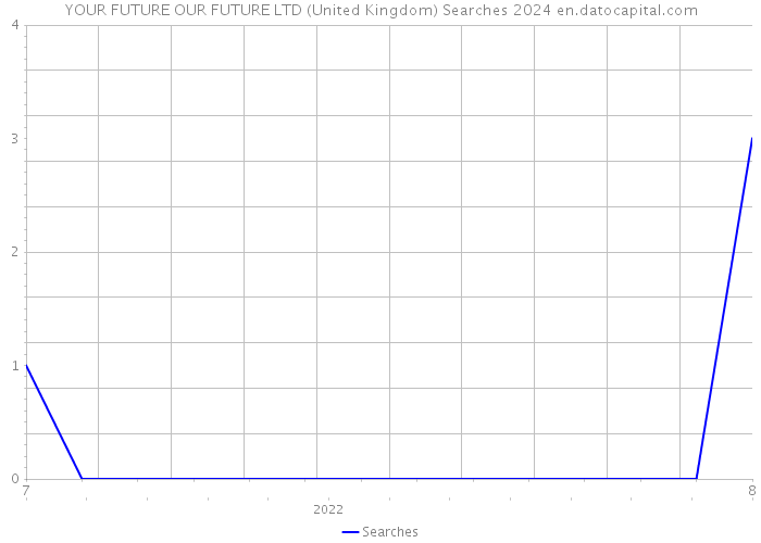 YOUR FUTURE OUR FUTURE LTD (United Kingdom) Searches 2024 