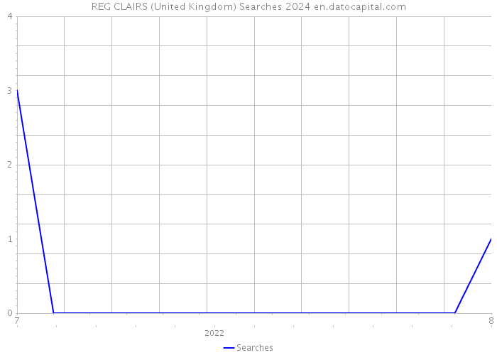 REG CLAIRS (United Kingdom) Searches 2024 