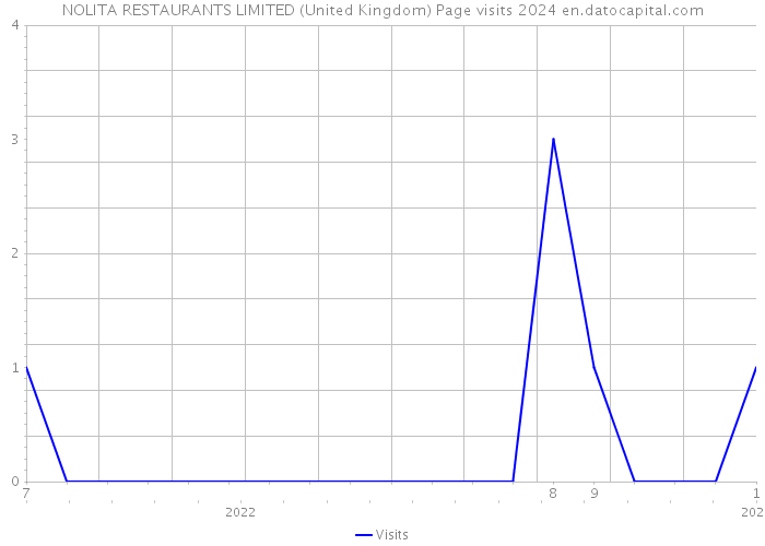 NOLITA RESTAURANTS LIMITED (United Kingdom) Page visits 2024 