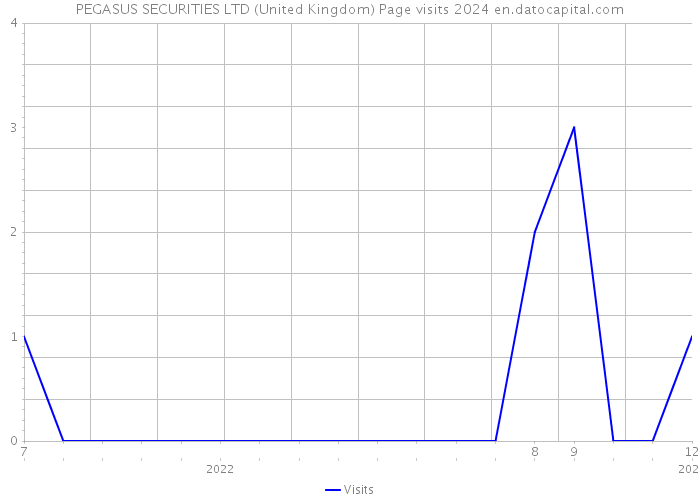 PEGASUS SECURITIES LTD (United Kingdom) Page visits 2024 