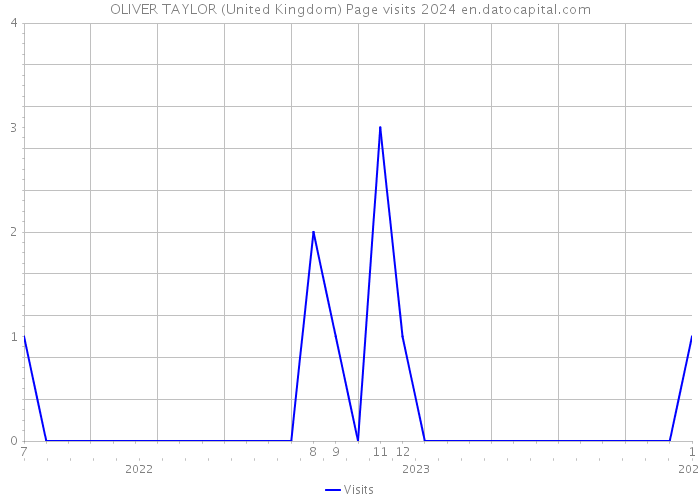 OLIVER TAYLOR (United Kingdom) Page visits 2024 