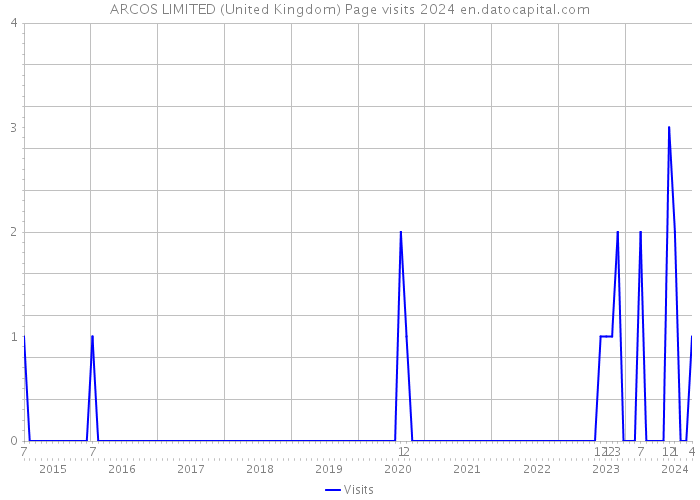 ARCOS LIMITED (United Kingdom) Page visits 2024 