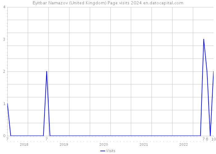 Eyitbar Namazov (United Kingdom) Page visits 2024 
