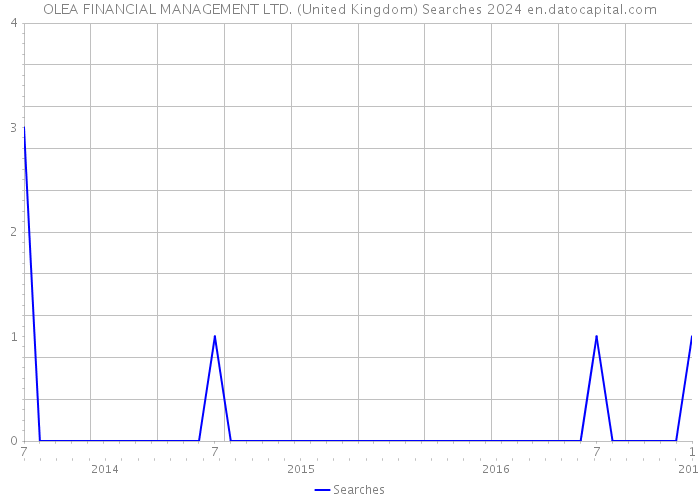 OLEA FINANCIAL MANAGEMENT LTD. (United Kingdom) Searches 2024 