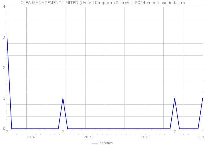 OLEA MANAGEMENT LIMITED (United Kingdom) Searches 2024 