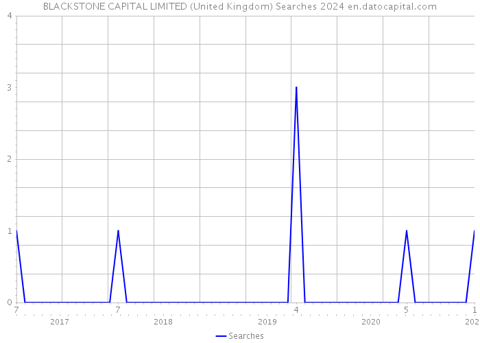BLACKSTONE CAPITAL LIMITED (United Kingdom) Searches 2024 