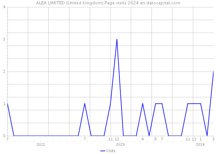 ALEA LIMITED (United Kingdom) Page visits 2024 