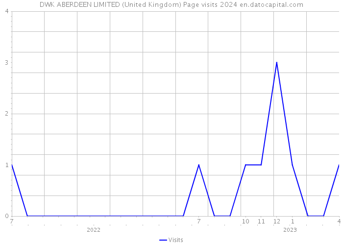 DWK ABERDEEN LIMITED (United Kingdom) Page visits 2024 