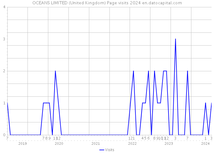 OCEANS LIMITED (United Kingdom) Page visits 2024 