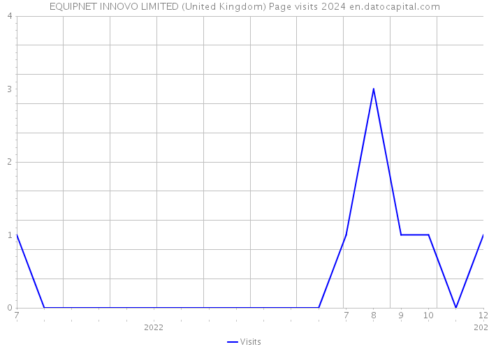 EQUIPNET INNOVO LIMITED (United Kingdom) Page visits 2024 