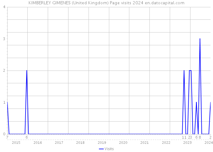 KIMBERLEY GIMENES (United Kingdom) Page visits 2024 