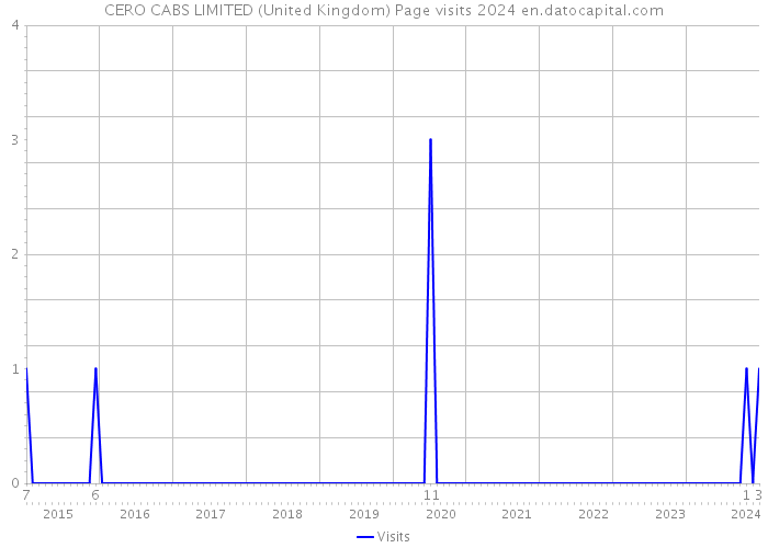 CERO CABS LIMITED (United Kingdom) Page visits 2024 