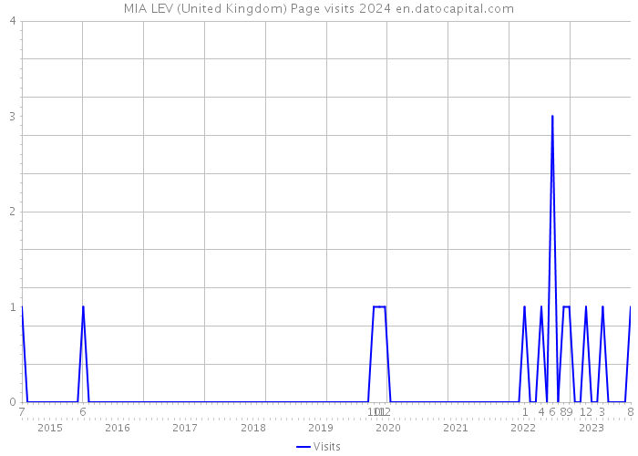 MIA LEV (United Kingdom) Page visits 2024 