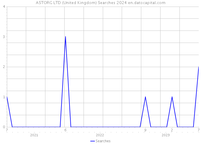 ASTORG LTD (United Kingdom) Searches 2024 
