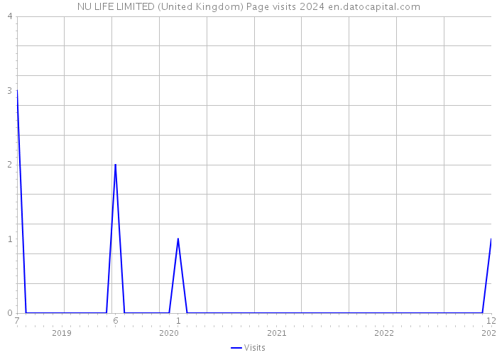 NU LIFE LIMITED (United Kingdom) Page visits 2024 
