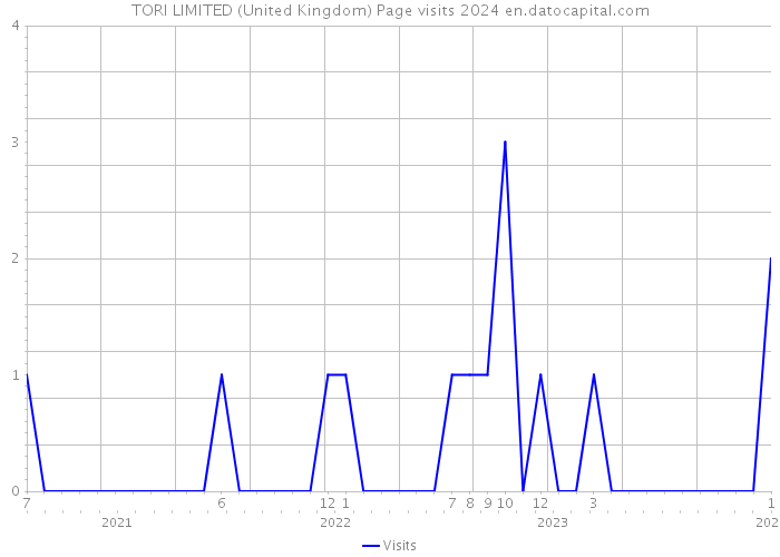 TORI LIMITED (United Kingdom) Page visits 2024 