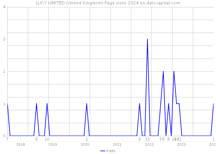LUCY LIMITED (United Kingdom) Page visits 2024 