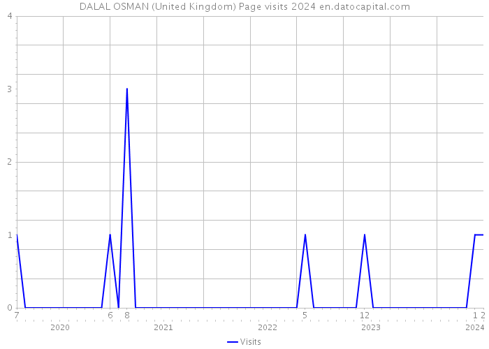 DALAL OSMAN (United Kingdom) Page visits 2024 