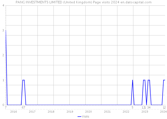 PANG INVESTMENTS LIMITED (United Kingdom) Page visits 2024 