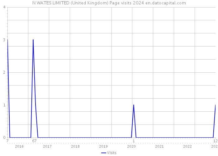 N WATES LIMITED (United Kingdom) Page visits 2024 