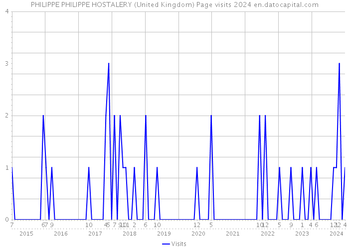 PHILIPPE PHILIPPE HOSTALERY (United Kingdom) Page visits 2024 