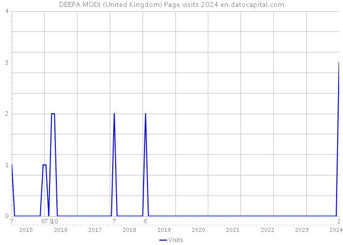 DEEPA MODI (United Kingdom) Page visits 2024 