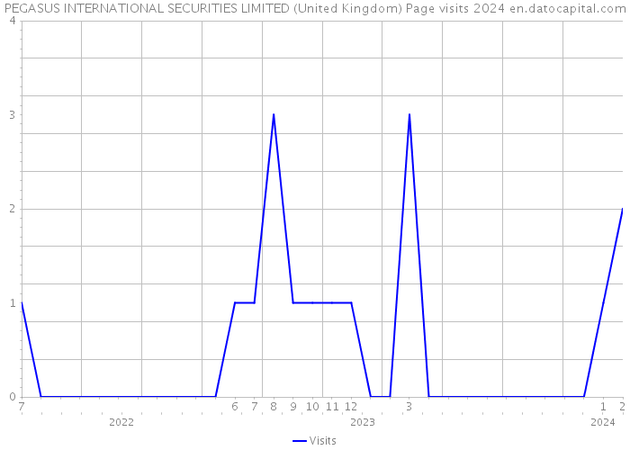 PEGASUS INTERNATIONAL SECURITIES LIMITED (United Kingdom) Page visits 2024 