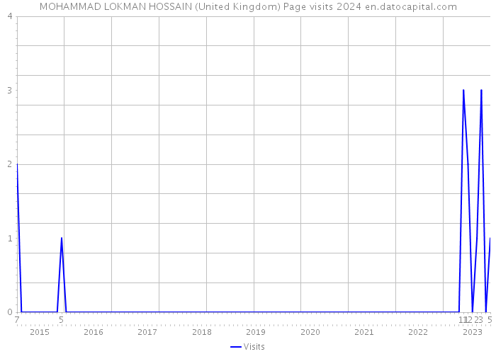 MOHAMMAD LOKMAN HOSSAIN (United Kingdom) Page visits 2024 