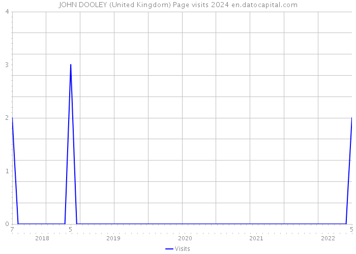 JOHN DOOLEY (United Kingdom) Page visits 2024 