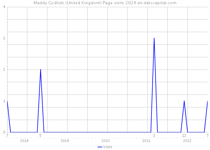 Maddy Godlieb (United Kingdom) Page visits 2024 