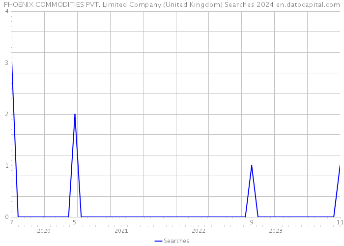 PHOENIX COMMODITIES PVT. Limited Company (United Kingdom) Searches 2024 
