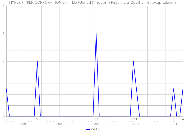 HYPER HYPER CORPORATION LIMITED (United Kingdom) Page visits 2024 