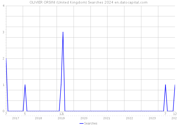 OLIVIER ORSINI (United Kingdom) Searches 2024 