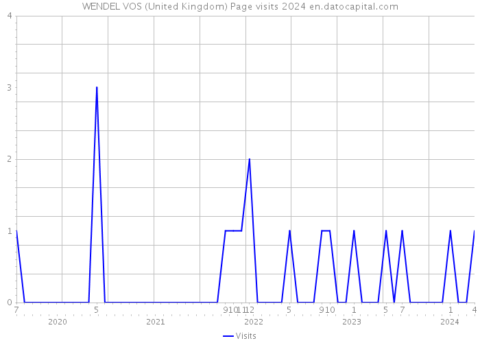 WENDEL VOS (United Kingdom) Page visits 2024 
