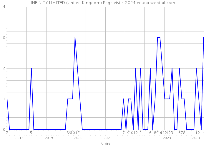 INFINITY LIMITED (United Kingdom) Page visits 2024 