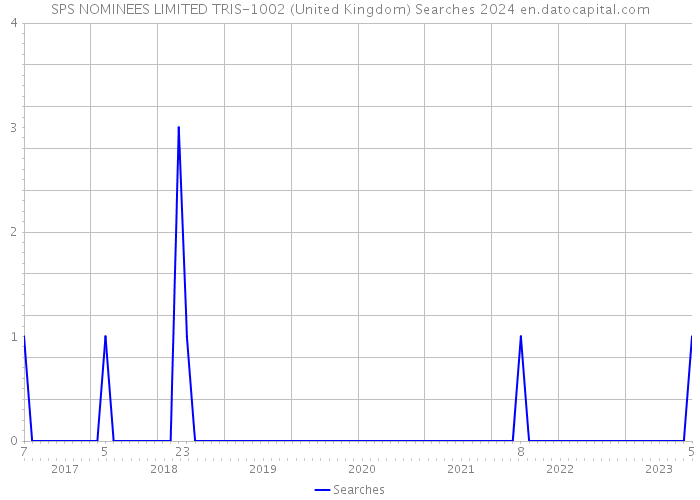 SPS NOMINEES LIMITED TRIS-1002 (United Kingdom) Searches 2024 
