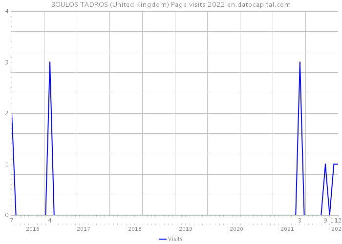 BOULOS TADROS (United Kingdom) Page visits 2022 
