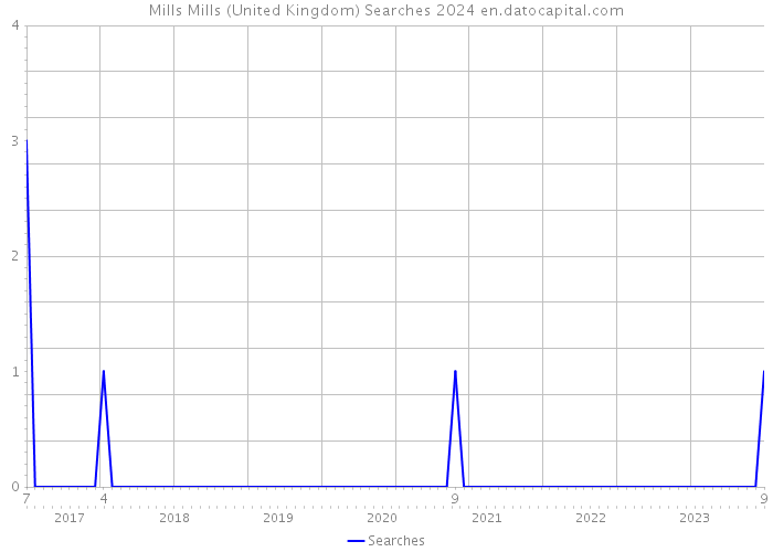 Mills Mills (United Kingdom) Searches 2024 