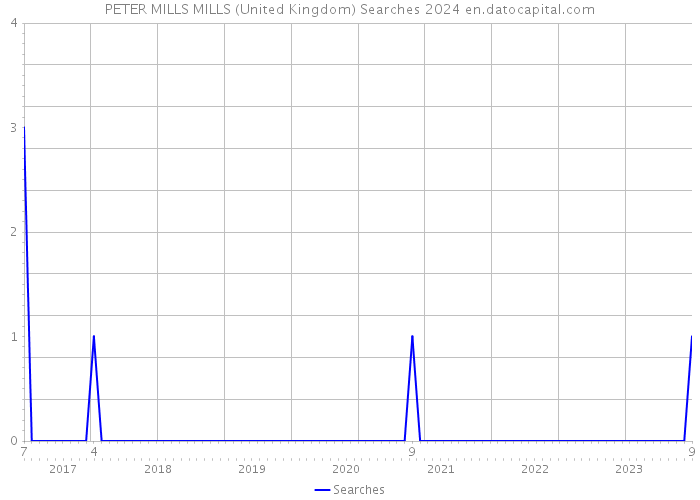 PETER MILLS MILLS (United Kingdom) Searches 2024 