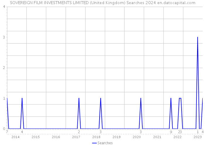 SOVEREIGN FILM INVESTMENTS LIMITED (United Kingdom) Searches 2024 