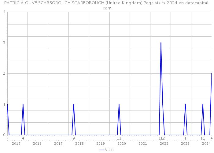 PATRICIA OLIVE SCARBOROUGH SCARBOROUGH (United Kingdom) Page visits 2024 