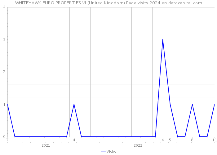 WHITEHAWK EURO PROPERTIES VI (United Kingdom) Page visits 2024 