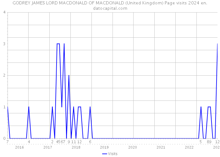 GODREY JAMES LORD MACDONALD OF MACDONALD (United Kingdom) Page visits 2024 