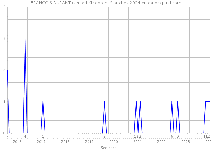 FRANCOIS DUPONT (United Kingdom) Searches 2024 