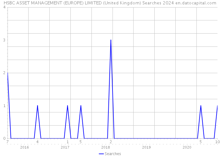 HSBC ASSET MANAGEMENT (EUROPE) LIMITED (United Kingdom) Searches 2024 