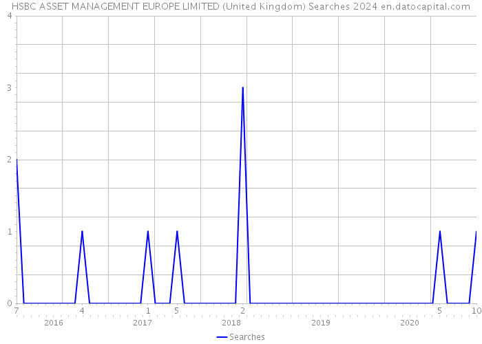 HSBC ASSET MANAGEMENT EUROPE LIMITED (United Kingdom) Searches 2024 