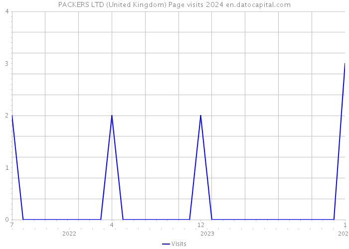 PACKERS LTD (United Kingdom) Page visits 2024 